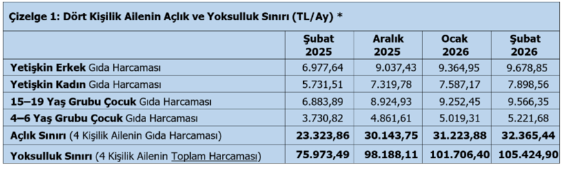 T&uuml;rk-İş: A&ccedil;lık sınırı 32 bin lirayı aştı - Resim : 1