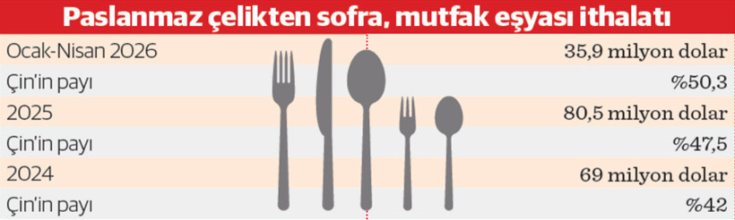 Mutfakta yabancı ağırlığı artıyor - Resim : 1