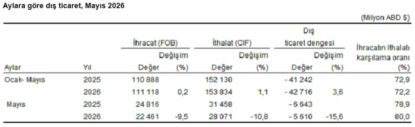 TÜİK açıkladı: Dış ticarette mayıs tablosu belli oldu - Resim : 1