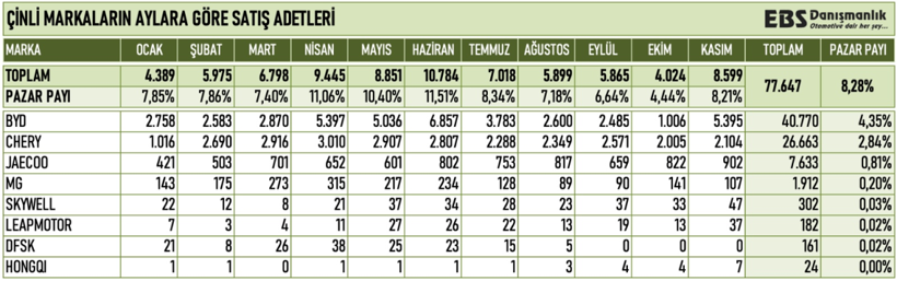 Çinli otomobil markaları Türkiye’de vites yükseltti: 11 ayda 77 bin satışı aştılar - Resim : 1