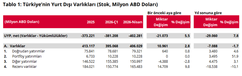 Net uluslararası yatırım pozisyonu a&ccedil;ığı belli oldu! - Resim : 1