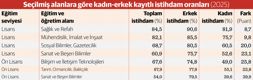 İstihdam düştü, işe giriş süresi uzadı - Resim : 2
