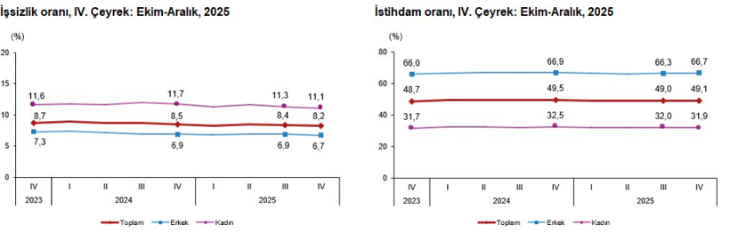 Son dakika: TÜİK açıkladı: Dördüncü çeyrek işsizlik verileri belli oldu! - Resim : 1