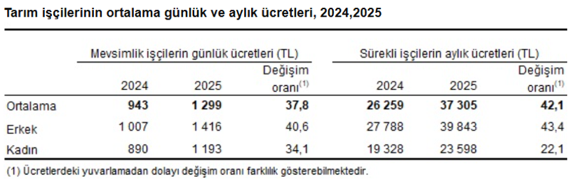 Tarımda &uuml;cretler y&uuml;kseldi: Mevsimlik iş&ccedil;inin aylık maaşı 37 bin TL'yi ge&ccedil;ti - Resim : 1