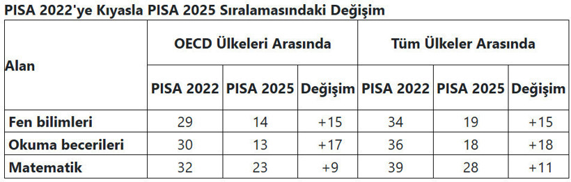2025 PISA sonu&ccedil;ları a&ccedil;ıklandı! PISA sonu&ccedil;larına g&ouml;re T&uuml;rkiye ka&ccedil;ıncı oldu? - Resim : 1