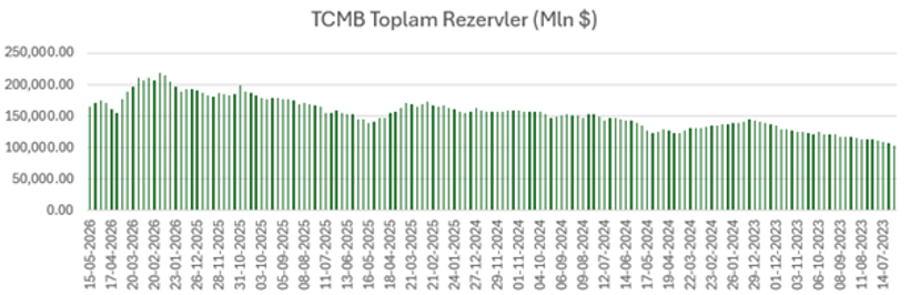 TCMB rezervleri bayram haftası geriledi - Resim : 2