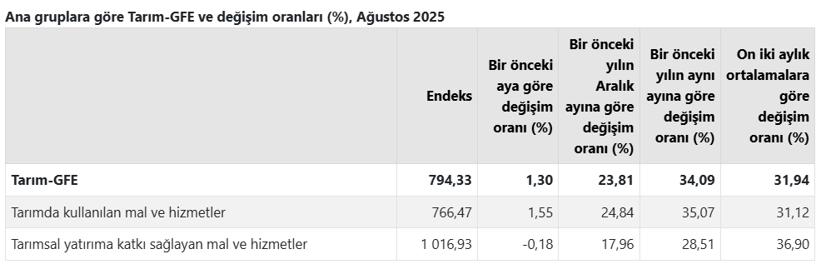 Tarımsal girdide yıllık ve aylık bazda artış - Resim : 1