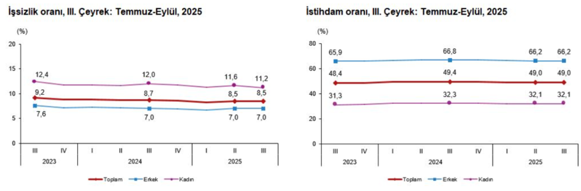 TÜİK üçüncü çeyrek işsizlik verilerini açıkladı: Oran belli oldu! - Resim : 1