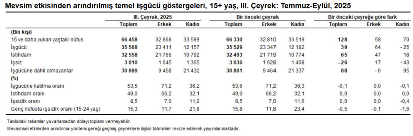 TÜİK üçüncü çeyrek işsizlik verilerini açıkladı: Oran belli oldu! - Resim : 2