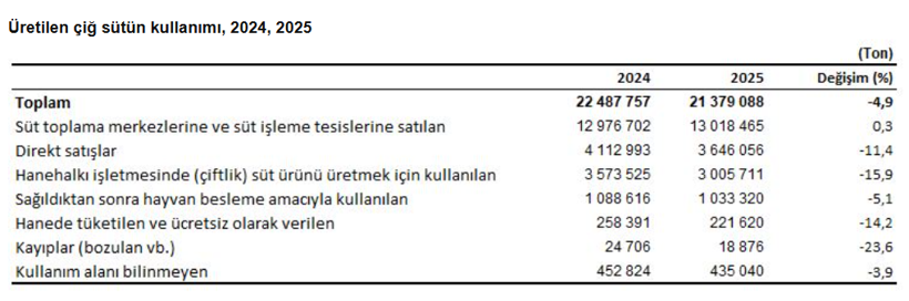 &Ccedil;iğ s&uuml;t &uuml;retimi 2025 yılında geriledi - Resim : 3