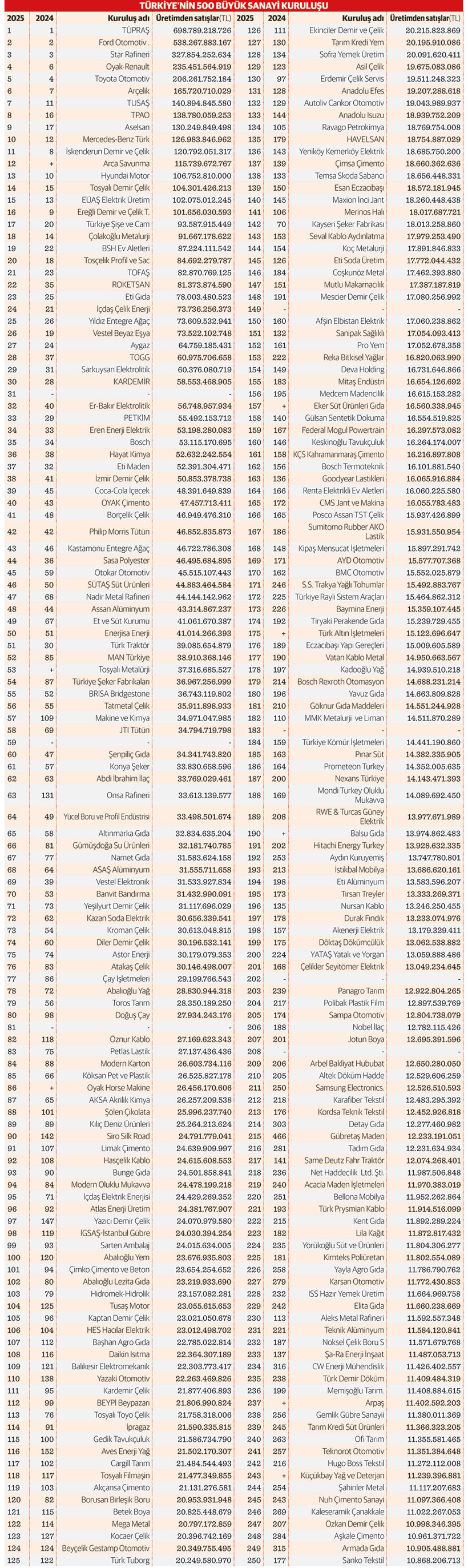 İSO 500’de kârlılık diplerde zorlu denge süreci devam ediyor - Resim : 1