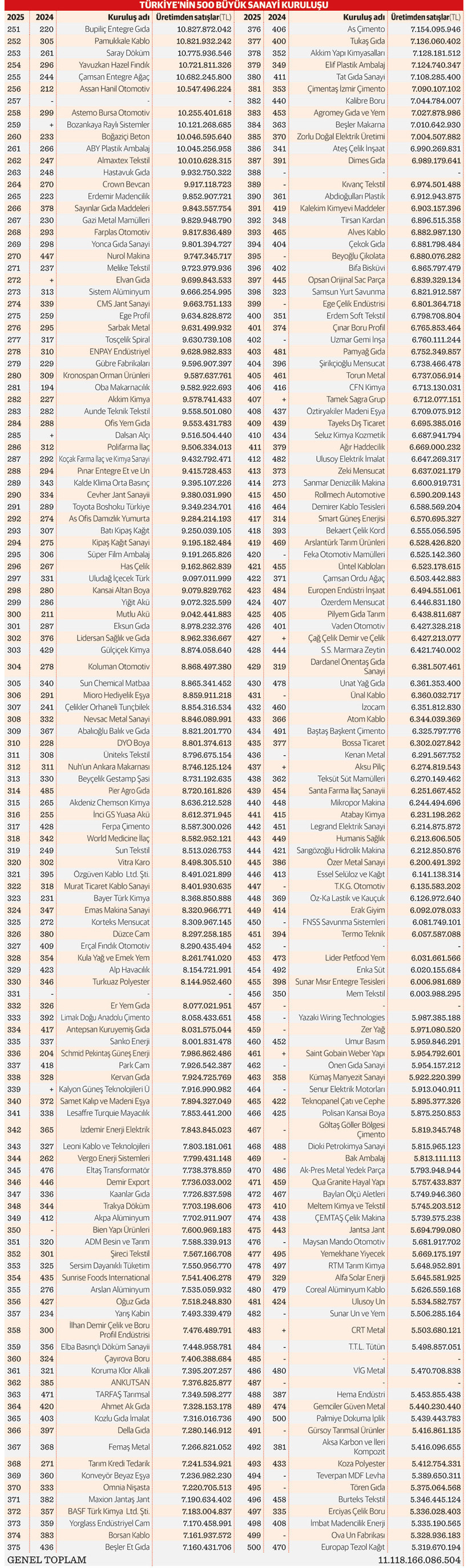 İSO 500’de kârlılık diplerde zorlu denge süreci devam ediyor - Resim : 2