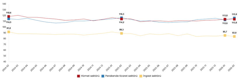 T&Uuml;İK a&ccedil;ıkladı: Sekt&ouml;rel g&uuml;vende perakende moral buldu, inşaat geriledi - Resim : 1