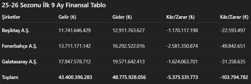 &Uuml;&ccedil; b&uuml;y&uuml;klerin bilan&ccedil;osu alarm veriyor! Bor&ccedil; 71 milyarı aştı - Resim : 1