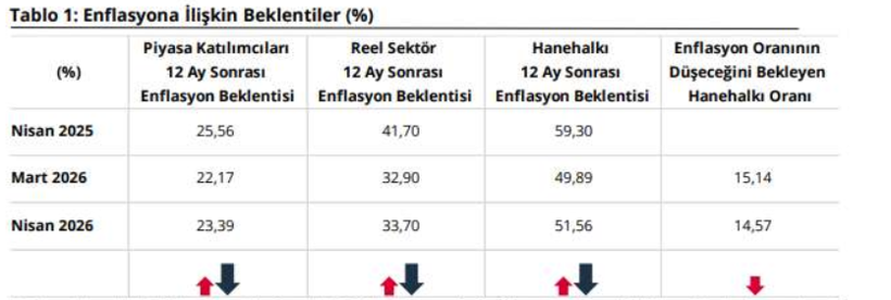 TCMB verileri açıkladı: Nisan ayında sektörel enflasyon beklentileri arttı - Resim : 2