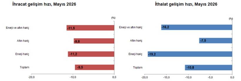 TÜİK açıkladı: Dış ticarette mayıs tablosu belli oldu - Resim : 2