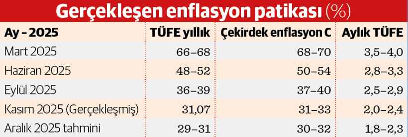 Faizde zor sınav & Fed–TCMB ekseninde 2026 beklentiler-Ekonomi 2026’ya girerken yeni bir eşik - Resim : 1
