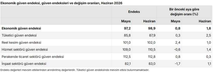 TÜİK açıkladı: Ekonomik güven endeksi 4 ayın zirvesinde - Resim : 2