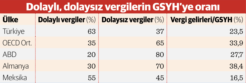 Vergi reformu, dolaylı vergiler ve bütçe açığı: Adaletin bedeli mi? - Resim : 1