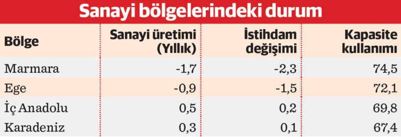 2025’te Türkiye’de reel sektör alarmı: Artan iflaslar ve zombi şirketler - Resim : 1