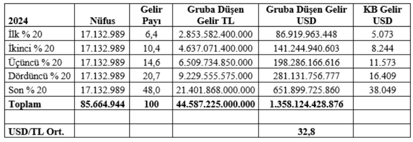 Mahfi Eğilmez yoksulluk tablosunu &ccedil;ıkardı: 17 milyon insan a&ccedil;lık sınırının altında - Resim : 1