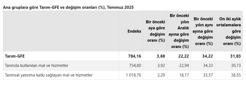Tarımsal girdi fiyatları temmuz ayında arttı - Resim : 1