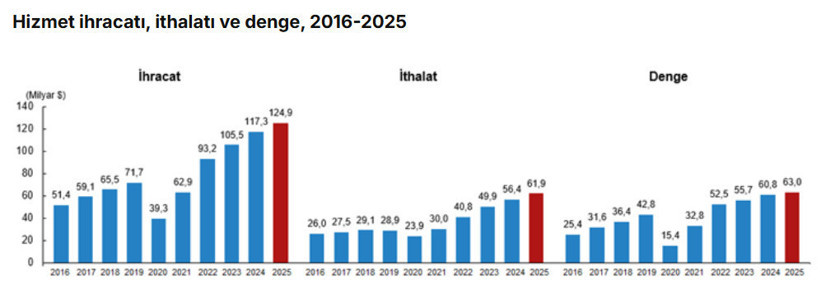 Hizmet ihracatında 2025 tablosu: 125 milyar dolara dayandı - Resim : 1