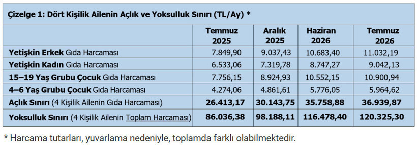 TÜRK-İŞ açıkladı: Açlık ve yoksulluk sınırı belli oldu! - Resim : 1