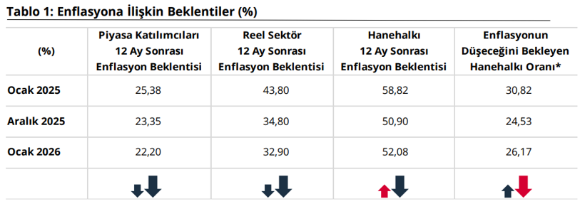 Enflasyon beklentilerinde makas a&ccedil;ıldı: Piyasa d&uuml;ş&uuml;ş bekliyor, hanehalkı endişeli - Resim : 2