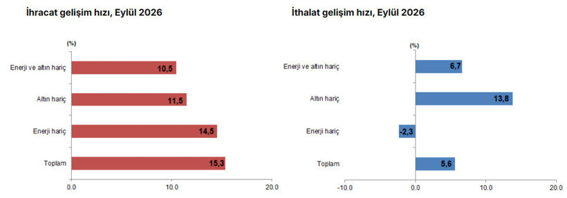 Dış ticaret açığı eylülde yüzde 25,8 azaldı: İhracat 26 milyar dolara yaklaştı - Resim : 2