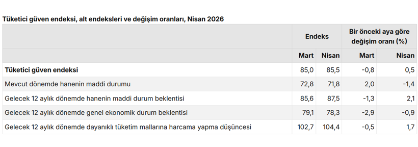 T&uuml;ketici g&uuml;veni nisan ayında arttı! - Resim : 2