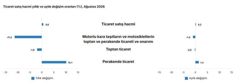 Ticaret verileri yayımlandı: Perakende y&uuml;kseldi, otomotiv geriledi - Resim : 2