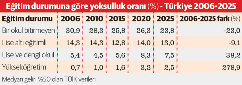 Okumayanın yoksulluğu düştü, okuyanın arttı - Resim : 2