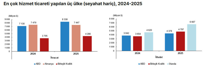 Hizmet ihracatında 2025 tablosu: 125 milyar dolara dayandı - Resim : 4