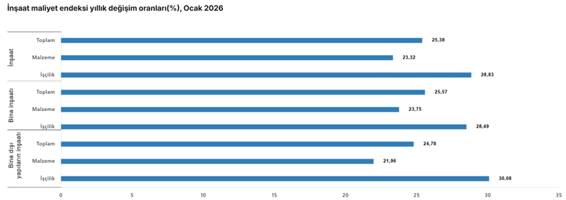 Son dakika: TÜİK açıkladı: İnşaat maliyet endeksi ocakta arttı! - Resim : 2