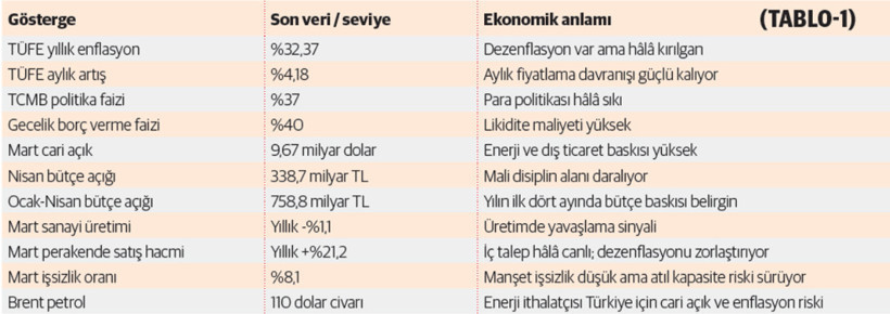 2026&rsquo;nın ikinci yarısına girerken risk haritası: Enflasyon, enerji ve faiz kıskacında T&uuml;rkiye ekonomisi - Resim : 1