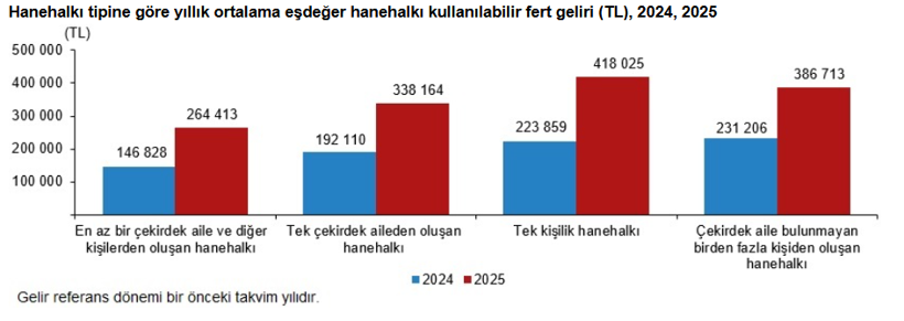 Gelir dağılımında son tablo belli oldu: Gelirin yarısını en zengin y&uuml;zde 20'lik kesim alıyor - Resim : 1
