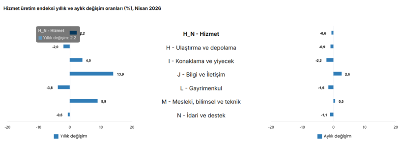 Hizmet sektöründe büyüme sürdü: Yıllık yüzde 2,2 arttı - Resim : 1