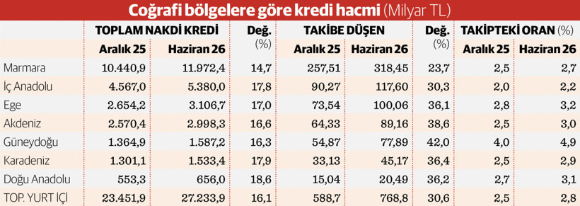 Sorunlu krediler alarm veriyor - Resim : 2