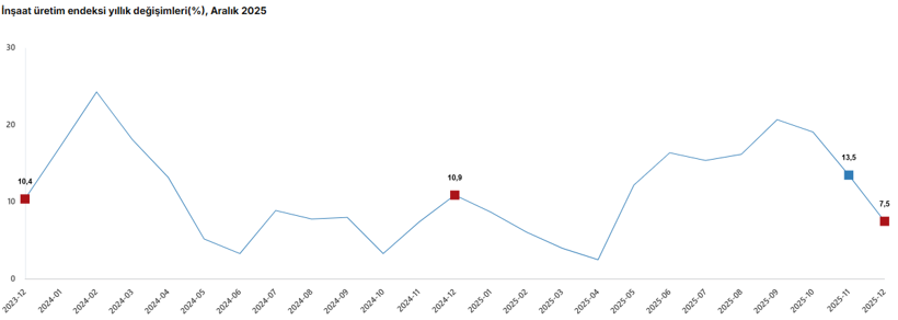 Son dakika: TÜİK açıkladı: İnşaat üretiminde yıllık artış! - Resim : 1