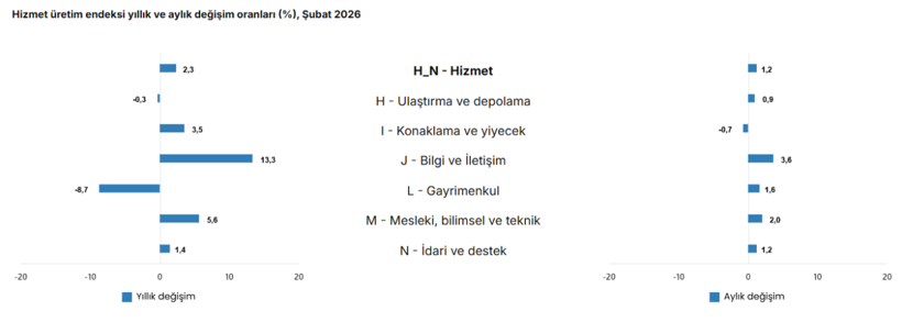 Hizmet sektöründe toparlanma sinyali: Şubatta yıllık artış yüzde 2,3 - Resim : 2