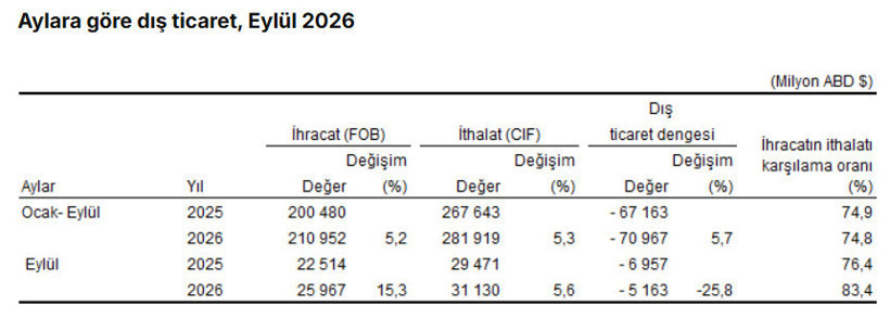 Dış ticaret açığı eylülde yüzde 25,8 azaldı: İhracat 26 milyar dolara yaklaştı - Resim : 1