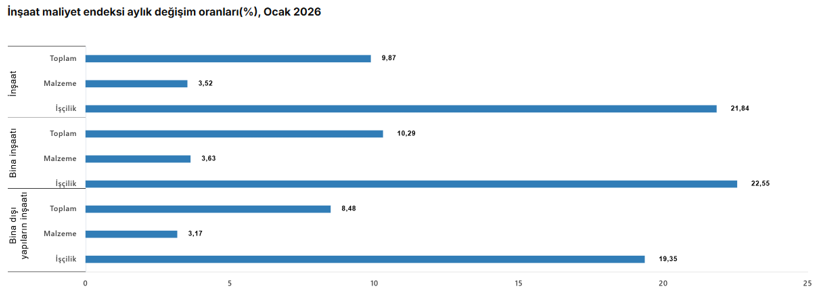 Son dakika: TÜİK açıkladı: İnşaat maliyet endeksi ocakta arttı! - Resim : 1