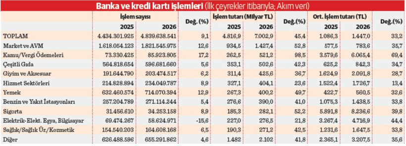 Temel geçimden sonra en çok kartlı ödeme devlete - Resim : 1