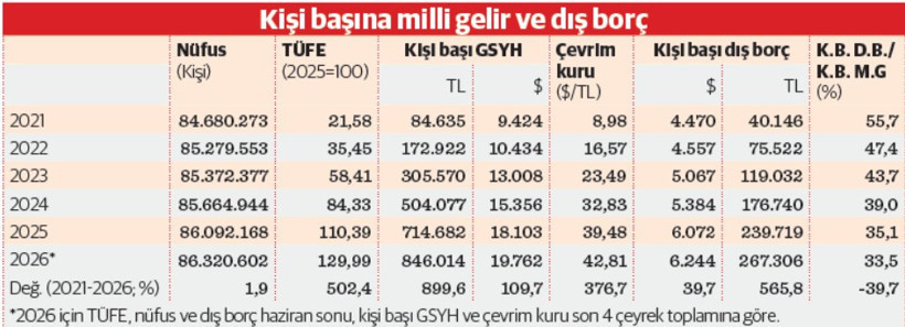 Kişi başı dış bor&ccedil;, kişi başı milli gelirin &uuml;&ccedil;te birine indi - Resim : 1