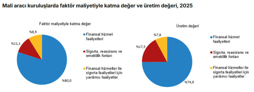 Mali aracı kuruluşlarda dev artış: Katma değer 3 trilyon liraya dayandı - Resim : 1