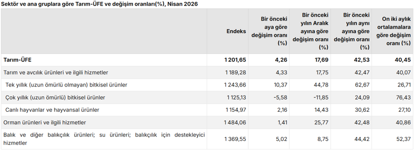 T&Uuml;İK a&ccedil;ıkladı! &Ccedil;ift&ccedil;inin nisan ayı enflasyonu belli oldu - Resim : 1