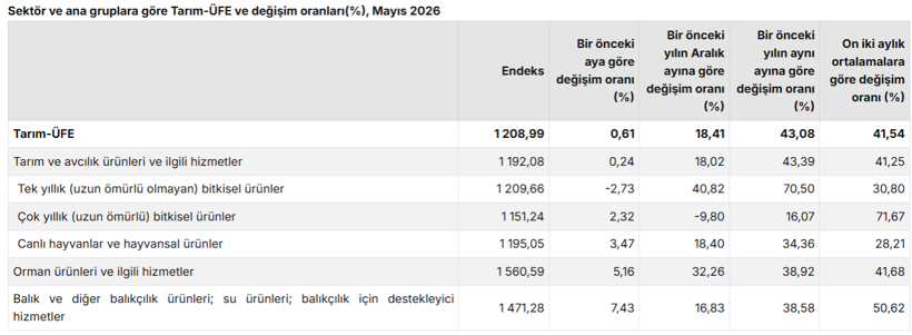 TÜİK açıkladı! Çiftçinin mayıs ayı enflasyonu belli oldu - Resim : 1