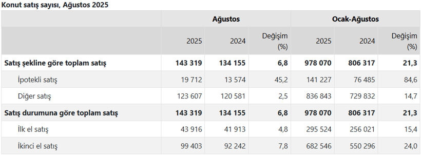 TÜİK açıkladı: Konut satışları ağustosta 2025'in en yüksek seviyesine çıktı! - Resim : 2