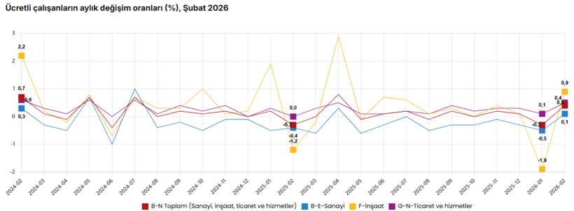 Ücretli çalışan sayısı arttı: Şubat ayında 15,5 milyonu aştı - Resim : 2